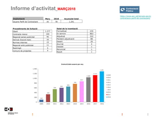 Informe d’activitat_MARÇ2018
https://www.aoc.cat/serveis-aoc/e-
contractacio-perfil-de-contractant/Implantació Març 2018 A...