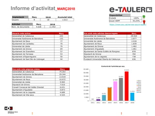 Informe d’activitat_MARÇ2018
Disponibilitat
Ciutadà 100%
Usuari AAPP 93,25%
https://www.aoc.cat/serveis-aoc/e-tauler/
Impl...