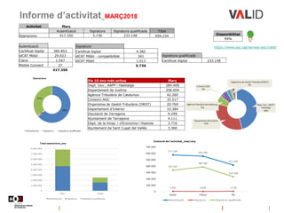 Informe d’activitat_MARÇ2018
https://www.aoc.cat/serveis-aoc/valid/
Disponibilitat
99%
Activitat Març
Autenticació Signatu...