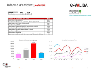 Informe d’activitat_MARÇ2018
https://www.aoc.cat/serveis-aoc/e-valisa/
Disponibilitat
99,50%
e-Valisa: els organismes més ...