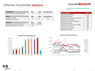 Informe d’activitat_MARÇ2018
https://www.aoc.cat/serveis-aoc/comunicacio-de-
domicili/
Implantació Març 2018 Acumulat tota...