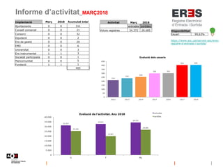 Informe d’activitat_MARÇ2018
Disponibilitat
Usuari 99,63%
https://www.aoc.cat/serveis-aoc/eres-
registre-d-entrada-i-sorti...