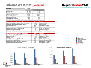 Informe d’activitat_MARÇ2018
https://www.aoc.cat/serveis-aoc/registre-unificat-mux/
Registre EACAT
Registre propi
Registre...