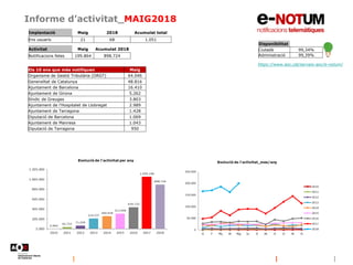 Informe d’activitat_MAIG2018
Disponibilitat
Ciutadà 99,34%
Administració 99,39%
https://www.aoc.cat/serveis-aoc/e-notum/
I...