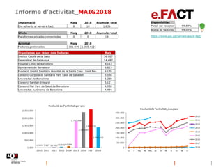 Informe d’activitat_MAIG2018
https://www.aoc.cat/serveis-aoc/e-fact/
Disponibilitat
Portal del receptor 99,89%
Bústia de f...