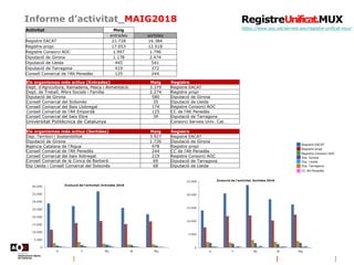 Informe d’activitat_MAIG2018
https://www.aoc.cat/serveis-aoc/registre-unificat-mux/
Registre EACAT
Registre propi
Registre...
