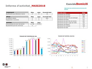 Informe d’activitat_MAIG2018
https://www.aoc.cat/serveis-aoc/comunicacio-de-
domicili/
Implantació Maig 2018 Acumulat tota...