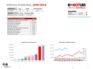 Informe d’activitat_JUNY2018
Disponibilitat
Ciutadà 97,33%
Administració 98,33%
https://www.aoc.cat/serveis-aoc/e-notum/
I...