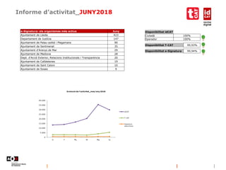 Informe d’activitat_JUNY2018
Disponibilitat idCAT
Ciutadà 100%
Operador 100%
Disponibilitat e-Signatura 99,94%
Disponibili...