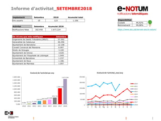 Informe d’activitat_SETEMBRE2018
Disponibilitat
Ciutadà 99,92%
Administració 99,08%
https://www.aoc.cat/serveis-aoc/e-notum/
Implantació Setembre 2018 Acumulat total
Ens usuaris 10 123 1.106
Activitat Setembre Acumulat 2018
Notificacions fetes 182.450 1.673.224
Els 10 ens que més notifiquen Setembre
Organisme de Gestió Tributària (ORGT) 57.592
Generalitat de Catalunya 46.296
Ajuntament de Barcelona 12.108
Consell Comarcal del Maresme 6.997
Síndic de Greuges 3.100
Ajuntament de Girona 3.020
Ajuntament de l'Hospitalet de Llobregat 1.949
Universitat de Barcelona 1.237
Ajuntament de Reus 1.186
Ajuntament de Manresa 1.097
 