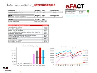 Informe d’activitat_SETEMBRE2018
https://www.aoc.cat/serveis-aoc/e-fact/
Disponibilitat
Portal del receptor 99,95%
Bústia de factures 99,80%
Implantació Setembre 2018 Acumulat total
Ens adherits al servei e.Fact 7 39 1.657
Oferta Setembre 2018 Acumulat total
Plataformes privades connectades 0 0 19
Activitat Setembre 2018
Factures gestionades 246.420 2.432.465
Organismes que reben més factures Setembre
Institut Català de la Salut 30.326
Generalitat de Catalunya 11.134
Hospital Clínic de Barcelona 8.097
Fund. Gestió Sanitària Hospital de la Santa Creu i Sant Pau 4.889
Ajuntament de Barcelona 4.881
Consorci Corporació Sanitària Parc Taulí de Sabadell 4.224
Consorci Mar Parc de Salut de Barcelona 3.992
Ens NO Codificat 3.867
Consorci Sanitari Integral 3.651
Universitat de Barcelona 3.636
 