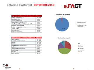 Informe d’activitat_SETEMBRE2018
Empreses que trameten més factures Setembre
Endesa Energia, S.A.U. 23.659
Caixabank, S.A. 6.894
Aigües de Barcelona 4.581
Telefonica de España, S.A.U. 4.149
Gas Natural Comercializadora, S.A. 3.691
Aquqlogy Solutions S.A. 2.968
Endesa Energía XXI, S.L.U. 2.660
Sorea, S.A.U. 2.086
Nutricia, S.R.L. 1.768
Medtronic Iberica, S.A. 1.703
Plataformes que trameten més factures Setembre
Seres eFactura 52.534
Hub AOC - Bústia emisor 40.793
Edicom 36.356
Invinet 30.709
Bústia entrada/Sortida FACE 26.607
La Caixa 8.739
Telefónica Móviles España 5.911
Pimefactura 5.832
Ediversa 4.672
Banc Sabadell 2.485
 