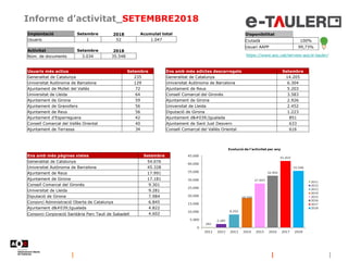 Informe d’activitat_SETEMBRE2018
Disponibilitat
Ciutadà 100%
Usuari AAPP 99,73%
https://www.aoc.cat/serveis-aoc/e-tauler/
Implantació Setembre 2018 Acumulat total
Usuaris 1 52 1.047
Activitat Setembre 2018
Núm. de documents 3.034 35.548
Usuaris més actius Setembre
Generalitat de Catalunya 235
Universitat Autònoma de Barcelona 129
Ajuntament de Mollet del Vallès 72
Universitat de Lleida 64
Ajuntament de Girona 59
Ajuntament de Granollers 56
Ajuntament de Reus 56
Ajuntament d'Esparreguera 42
Consell Comarcal del Vallès Oriental 40
Ajuntament de Terrassa 34
Ens amb més edictes descarregats Setembre
Generalitat de Catalunya 14.205
Universitat Autònoma de Barcelona 6.304
Ajuntament de Reus 5.203
Consell Comarcal del Gironès 3.583
Ajuntament de Girona 2.926
Universitat de Lleida 2.452
Diputació de Girona 1.223
Ajuntament d'Igualada 851
Ajuntament de Sant Just Desvern 633
Consell Comarcal del Vallès Oriental 616
Ens amb més pàgines vistes Setembre
Generalitat de Catalunya 54.076
Universitat Autònoma de Barcelona 45.328
Ajuntament de Reus 17.991
Ajuntament de Girona 17.181
Consell Comarcal del Gironès 9.301
Universitat de Lleida 9.281
Diputació de Girona 7.984
Consorci Administració Oberta de Catalunya 6.845
Ajuntament d'Igualada 4.822
Consorci Corporació Sanitària Parc Taulí de Sabadell 4.602
 