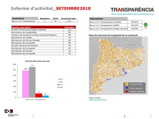 Informe d’activitat_SETEMBRE2018
Disponibilitat
Seu-e 2.0 i Transparència (ciutadà) 99,95%
Seu-e 2.0 i Transparència (AAPP) 99,97%
Seu-e 2.0 i Transparència (Dades obertes) 99,93%
https://www.aoc.cat/serveis-aoc/transparencia/
Tipus de solucions de transparència en producció
Enllaç al mapa:
https://goo.gl/2OAXm0
Solució AOC
Altra solució
Sense solució
Implantació Setembre 2018 Acumulat total
Seu-e 2.0 i Transparència 1 34 1.143
Usuaris més actius Setembre
Consell Comarcal del Vallès Occidental 113
Ajuntament de Castelldefels 94
Consorci de Promoció Turística Costa del Maresme 90
Ajuntament de Calafell 76
Ajuntament del Pla del Penedès 69
Ajuntament de Canovelles 58
Consell Comarcal del Montsià 54
Ajuntament de la Llagosta 45
Ajuntament de Veciana 42
Ajuntament de Garriguella 40
 