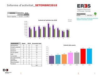 Informe d’activitat_SETEMBRE2018
Disponibilitat
Usuari 99,75%
https://www.aoc.cat/serveis-aoc/eres-
registre-d-entrada-i-sortida/
Implantació Agost 2018 Acumulat total
Ajuntaments 0 0 311
Consell comarcal 0 0 21
Consorci 0 0 33
Diputació 0 0 2
Ens de gestió 0 0 20
EMD 0 0 6
Universitat 0 0 3
Ens instrumental 0 0 3
Societat
participada 0 0
1
Mancomunitat 0 1 6
Fundació 0 0 1
407
Activitat Setembre 2018
entrades sortides
Volum registres 23.419 21.994
 