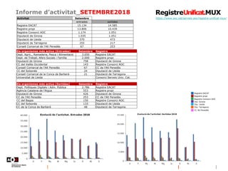 Informe d’activitat_SETEMBRE2018
https://www.aoc.cat/serveis-aoc/registre-unificat-mux/
Registre EACAT
Registre propi
Registre Consorci AOC
Dip. Girona
Dip. Lleida
Dip. Tarragona
CC Alt Penedès
Activitat Setembre
entrades sortides
Registre EACAT 15.134 14.585
Registre propi 13.806 10.439
Registre Consorci AOC 1.174 1.051
Diputació de Girona 1.035 1.051
Diputació de Lleida 370 473
Diputació de Tarragona 255 217
Consell Comarcal de l'Alt Penedès 67 253
Els organismes més actius (Entrades) Setembre Registre
Dept. Agric., Ramaderia, Pesca i Alimentació 3.650 Registre EACAT
Dept. de Treball, Afers Socials i Família 2.000 Registre propi
Diputació de Girona 758 Diputació de Girona
CC del Vallès Occidental 143 Registre Consorci AOC
Consell Comarcal de l'Alt Penedès 67 CC de l'Alt Penedès
CC del Solsonès 24 Diputació de Lleida
Consell Comarcal de la Conca de Barberà 21 Diputació de Tarragona
Universitat de Lleida Consorci Serveis Univ. Cat.
Els organismes més actius (Sortides) Setembre Registre
Dept. Polítiques Digitals i Adm. Pública 2.786 Registre EACAT
Agència Catalana de l'Aigua 553 Registre propi
Diputació de Girona 426 Diputació de Girona
CC de l'Alt Penedès 253 CC de l'Alt Penedès
CC del Bages 150 Registre Consorci AOC
CC del Solsonès 133 Diputació de Lleida
CC de la Conca de Barberà 48 Diputació de Tarragona
 