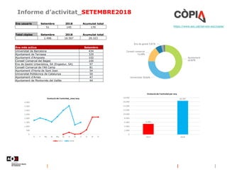 Informe d’activitat_SETEMBRE2018
https://www.aoc.cat/serveis-aoc/copia/
Ens usuaris Setembre 2018 Acumulat total
51 145 170
Total còpies Setembre 2018 Acumulat total
1.496 16.507 20.323
Ens més actius Setembre
Universitat de Barcelona 434
Ajuntament de Terrassa 329
Ajuntament d'Amposta 102
Consell Comarcal del Bages 100
Ens de Gestió Urbanística, SA (Engestur, SA) 97
Consell Comarcal de l'Alt Camp 81
Ajuntament d'Horta de Sant Joan 54
Universitat Politècnica de Catalunya 50
Ajuntament d'Arnes 47
Ajuntament de Montornès del Vallès 44
 