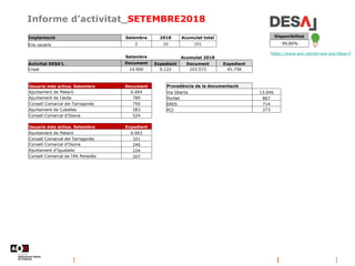 Informe d’activitat_SETEMBRE2018
https://www.aoc.cat/serveis-aoc/desa-l/
Disponibilitat
99,80%
Implantació Setembre 2018 Acumulat total
Ens usuaris 2 10 101
Setembre Acumulat 2018
Activitat DESA'L Document Expedient Document Expedient
Creat 14.900 9.122 103.573 45.758
Usuaris més actius. Setembre Document
Ajuntament de Mataró 6.064
Ajuntament de Lleida 789
Consell Comarcal del Tarragonès 750
Ajuntament de Cubelles 583
Consell Comarcal d'Osona 524
Usuaris més actius. Setembre Expedient
Ajuntament de Mataró 6.063
Consell Comarcal del Tarragonès 321
Consell Comarcal d'Osona 246
Ajuntament d'Igualada 224
Consell Comarcal de l'Alt Penedès 207
Procedència de la documentació
Via Oberta 13.046
Portlet 867
ERES 714
PCI 273
 