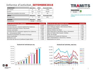 Informe d’activitat_SETEMBRE2018
Disponibilitat
99,68%
https://www.aoc.cat/serveis-aoc/eacat-
tramits/
Implantació Setembr...