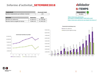 Informe d’activitat_SETEMBRE2018
Implantació Acumulat total
Nombre d'aplicacions que utilitzen el servei 178
https://www.aoc.cat/serveis-
aoc/valid/#1520848164897-9e9b7ad9-e1a0/
https://www.aoc.cat/serveis-aoc/segell-de-temps-2/
Disponibilitat
99,48%
Activitat Setembre 2018
Nombre de validacions 10.464.973 82.758.408
Nombre total de segells de temps 4.846.415 41.949.359
 