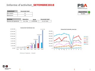 Informe d’activitat_SETEMBRE2018
Implantació Acumulat total
Ens usuaris 11
Aplicacions 12
Disponibilitat
99,98%
Activitat Setembre 2018 Acumulat total
Nombre de signatures 511.736 4.639.640 15.127.363
 