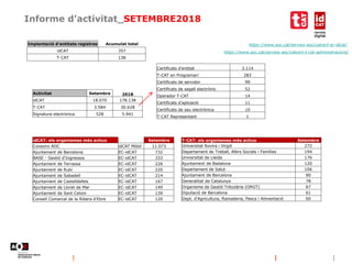 Informe d’activitat_SETEMBRE2018
https://www.aoc.cat/serveis-aoc/catcert-er-idcat/
https://www.aoc.cat/serveis-aoc/catcert-t-cat-administracions/
Implantació d'entitats registres Acumulat total
idCAT 357
T-CAT 138
Activitat Setembre 2018
idCAT 18.070 178.138
T-CAT 3.584 30.628
Signatura electrònica 528 5.941
Certificats d'entitat 3.114
T-CAT en Programari 283
Certificats de servidor 99
Certificats de segell electrònic 52
Operador T-CAT 14
Certificats d'aplicació 11
Certificats de seu electrònica 10
T-CAT Representant 1
T-CAT: els organismes més actius Setembre
Universitat Rovira i Virgili 272
Departament de Treball, Afers Socials i Famílies 194
Universitat de Lleida 176
Ajuntament de Badalona 120
Departament de Salut 106
Ajuntament de Barcelona 80
Generalitat de Catalunya 78
Organisme de Gestió Tributària (ORGT) 67
Diputació de Barcelona 61
Dept. d'Agricultura, Ramaderia, Pesca i Alimentació 60
idCAT: els organismes més actius Setembre
Consorci AOC idCAT Mòbil 11.073
Ajuntament de Barcelona EC-idCAT 732
BASE - Gestió d'Ingressos EC-idCAT 333
Ajuntament de Terrassa EC-idCAT 226
Ajuntament de Rubí EC-idCAT 220
Ajuntament de Sabadell EC-idCAT 214
Ajuntament de Castelldefels EC-idCAT 167
Ajuntament de Lloret de Mar EC-idCAT 149
Ajuntament de Sant Celoni EC-idCAT 139
Consell Comarcal de la Ribera d'Ebre EC-idCAT 120
 