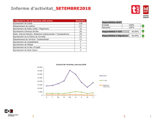Informe d’activitat_SETEMBRE2018
Disponibilitat idCAT
Ciutadà 100%
Operador 100%
Disponibilitat e-Signatura 99,99%
Disponibilitat T-CAT 99,99%
e-Signatura: els organismes més actius Setembre
Ajuntament de Lleida 218
Departament de Justícia 171
Ajuntament de Palau-solità i Plegamans 33
Ajuntament d'Arenys de Mar 26
Dept. d'Acció Exterior, Relacions Institucionals i Transparència 25
Ajuntament de la Palma de Cervelló 21
Departament de Territori i Sostenibilitat 13
Ajuntament de Castellbisbal 7
Ajuntament de Pallejà 7
Ajuntament de la Seu d'Urgell 4
Ajuntament de Sant Celoni 3
 
