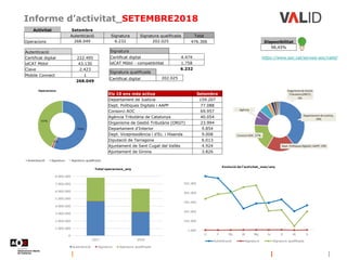 Informe d’activitat_SETEMBRE2018
https://www.aoc.cat/serveis-aoc/valid/
Disponibilitat
98,45%
Activitat Setembre
Autenticació Signatura Signatura qualificada Total
Operacions 268.049 6.232 202.025 476.306
Autenticació
Certificat digital 222.495
idCAT Mòbil 43.130
Clave 2.423
Mobile Connect 1
268.049
Signatura
Certificat digital 4.474
idCAT Mòbil - compatibilitat 1.758
6.232
Signatura qualificada
Certificat digital 202.025
Els 10 ens més actius Setembre
Departament de Justícia 159.207
Dept. Polítiques Digitals i AAPP 77.088
Consorci AOC 69.957
Agència Tributària de Catalunya 40.054
Organisme de Gestió Tributària (ORGT) 23.994
Departament d'Interior 9.854
Dept. Vicepresidència i d'Ec. i Hisenda 9.008
Diputació de Tarragona 6.013
Ajuntament de Sant Cugat del Vallès 4.924
Ajuntament de Girona 3.826
 