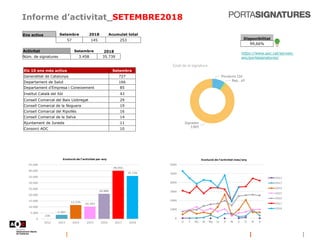 Informe d’activitat_SETEMBRE2018
https://www.aoc.cat/serveis-
aoc/portasignatures/
Disponibilitat
99,66%
Ens actius Setembre 2018 Acumulat total
57 145 253
Activitat Setembre 2018
Núm. de signatures 3.458 35.739
Els 10 ens més actius Setembre
Generalitat de Catalunya 727
Departament de Salut 166
Departament d'Empresa i Coneixement 85
Institut Català del Sòl 43
Consell Comarcal del Baix Llobregat 29
Consell Comarcal de la Noguera 19
Consell Comarcal del Ripollès 16
Consell Comarcal de la Selva 14
Ajuntament de Juneda 11
Consorci AOC 10
 