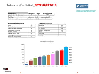 Informe d’activitat_SETEMBRE2018
https://www.aoc.cat/serveis-aoc/e-
contractacio-perfil-de-contractant/
Activitat Setembre 2018 Acumulat total
Subhastes electròniques 0 1 81
Implantació Setembre 2018 Acumulat total
Usuaris Perfil de Contractant 1 179 1.392
Procediments de licitació
Obert 624
Contracte menor 232
Negociat sense publicitat 44
Concurs de projectes 6
Normes internes 5
Derivat dacord marc 4
Restringit 4
Negociat amb publicitat 1
Estat de la tramitació
Adjudicat 374
Formalitzat 252
En termini 204
Pendent adjudicació 69
Desert 17
Anul·lada 3
Resolta 1
 