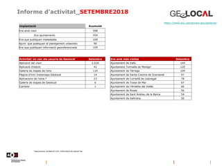 Informe d’activitat_SETEMBRE2018
https://www.aoc.cat/serveis-aoc/geolocal/
*aplicacions, protecció civil, informació de parcel·les
Implantació Acumulat
Ens amb visor 598
.Ens ajuntaments 559
Ens que publiquen metadades 109
Ajunt. que publiquen el planejament urbanístic 90
Ens que publiquen informació georeferenciada 109
Activitat: on van els usuaris de Geolocal Setembre
Aplicació del visor 2.620
Aplicació d'edició 42
Galeria de mapes de l'ens 110
Pàgina d'inici Instamaps.Geolocal 14
Aplicacions de l'eina * 23
Galeria de mapes de Geolocal 6
Carrerer 1
Ens amb més visites Setembre
Ajuntament de Valls 144
Ajuntament Torroella de Montgrí 120
Ajuntament de Tàrrega 104
Ajuntament de Santa Coloma de Gramenet 97
Ajuntament de Cornellà de Llobregat 78
Ajuntament de Tossa de Mar 67
Ajuntament de l'Ametlla del Vallès 66
Ajuntament de Roses 56
Ajuntament de Sant Andreu de la Barca 54
Ajuntament de Vallirana 50
 
