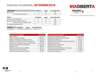 Informe d’activitat_SETEMBRE2018
Disponibilitat
99,56%
https://www.aoc.cat/serveis-aoc/via-oberta/
Implantació Setembre 2018 Acumulat total
Ens usuaris 5 47 707
.Ens usuaris ajuntaments 3 36 565
Oferta Setembre 2018 Acumulat total
Serveis de VO disponibles 0 0 46
Ens que ofereixen dades (cedents) 0 0 874
.Ajuntaments que ofereixen PMH 0 0 853
% població coberta per PMH 92%
Activitat Setembre 2018 Acumulat total
Consultes PCI 2.653.801 29.993.067 163.157.377
Serveis més consultats Setembre
Renda (AEAT) 647.307
Padró municipal d'habitants 549.014
Registre de Vehicles i Conductors (DGT) 322.250
Obligacions tributàries i domicili fiscal (AEAT) 285.094
Deutes amb la Seguretat Social i situació d'alta 173.156
Identitat (sense dades de residència) 116.612
Registres Civils 98.483
Prestacions per desocupació (SEPE) 82.131
Adreça electrònica viària (DEV) 79.919
Prestacions socials públiques (INSS) 70.749
Els cessionaris més actius Setembre
Generalitat de Catalunya (PICA) 1.481.464
Organisme de Gestió Tributària (ORGT) 495.202
Ajuntament de Barcelona 328.147
Institut Municipal de Serveis Socials de Barcelona 97.930
Ajuntament de Lleida 59.348
AMB Informació i Serveis, SA 34.192
Ajuntament de Terrassa 24.368
Consorci Administració Oberta de Catalunya 20.984
Àrea Metropolitana de Barcelona 14.998
Ajuntament de Manresa 10.344
 