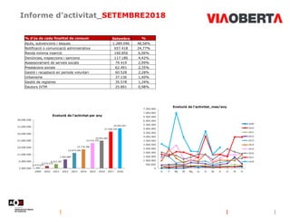 Informe d’activitat_SETEMBRE2018
% d'ús de cada finalitat de consum Setembre %
Ajuts, subvencions i beques 1.289.096 48,58%
Notificació o comunicació administrativa 657.418 24,77%
Renda mínima inserció 160.856 6,06%
Denúncies, inspeccions i sancions 117.186 4,42%
Assessorament de serveis socials 79.419 2,99%
Prestacions socials 62.491 2,35%
Gestió i recaptació en període voluntari 60.528 2,28%
Urbanisme 37.136 1,40%
Gestió de registres 35.578 1,34%
Deutors IVTM 25.891 0,98%
 