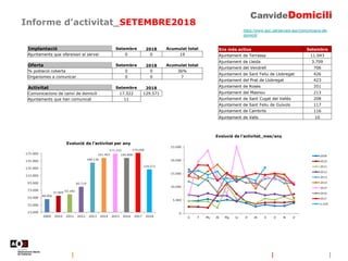 Informe d’activitat_SETEMBRE2018
https://www.aoc.cat/serveis-aoc/comunicacio-de-
domicili/
Implantació Setembre 2018 Acumulat total
Ajuntaments que ofereixen el servei 0 0 19
Oferta Setembre 2018 Acumulat total
% població coberta 0 0 36%
Organismes a comunicar 0 0 7
Activitat Setembre 2018
Comunicacions de canvi de domicili 17.322 129.571
Ajuntaments que han comunicat 11
Ens més actius Setembre
Ajuntament de Terrassa 11.043
Ajuntament de Lleida 3.709
Ajuntament del Vendrell 706
Ajuntament de Sant Feliu de Llobregat 426
Ajuntament del Prat de Llobregat 423
Ajuntament de Roses 351
Ajuntament del Masnou 213
Ajuntament de Sant Cugat del Vallès 208
Ajuntament de Sant Feliu de Guíxols 117
Ajuntament de Cambrils 116
Ajuntament de Valls 10
 