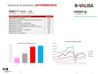 Informe d’activitat_SETEMBRE2018
https://www.aoc.cat/serveis-aoc/e-valisa/
Disponibilitat
99,63%
Activitat Setembre 2018
Tramitacions 18.177 190.414
e-Valisa: els organismes més actius Setembre
Departament d'Ensenyament 5.991
Departament d'Agricultura, Ramaderia, Pesca i Alimentació 2.164
Departament de Salut 1.637
Departament de Territori i Sostenibilitat 1.605
Departament de Treball, Afers Socials i Famílies 1.225
Departament de la Vicepresidència i d'Economia i Hisenda 1.063
Departament de Justícia 1.061
Departament d'Empresa i Coneixement 760
Departament d'Interior 757
Departament de la Presidència 454
 