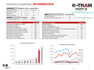 Informe d’activitat_SETEMBRE2018
Disponibilitat
99,91%
https://www.aoc.cat/serveis-aoc/e-tram/
Oferta Acumulat total
Tràmits disponibles 64
Tràmits associats al servei FUE* 17
81
* Tramitació d'activitats empresarials
Implantació Setembre 2018 Acumulat total
Ajuntaments i EMD 0 0 904 + 26
Consells comarcals 0 0 42
Diputacions 0 0 1
Altres ens usuaris 0 0 50
Activitat Setembre 2018
Nombre de tràmits fets 21.878 215.162
Els organismes més actius Setembre
Ajuntament de Castellar del Vallès 706
Ajuntament de Roses 547
Ajuntament de Palafrugell 459
Ajuntament de Cerdanyola del Vallès 351
Ajuntament de Sant Andreu de la Barca 333
Ajuntament de Palau-solità i Plegamans 319
Ajuntament de Molins de Rei 296
Ajuntament de Mollet del Vallès 293
Ajuntament de La Garriga 291
Ajuntament de Sant Just Desvern 283
Tràmits més utilitzats Setembre
Instància genèrica 19.373
Queixes i suggeriments 727
Volant d'empadronament actual 346
Ús equipaments mun. per activitats cult., esportives o de lleure 258
Certificat de convivència actual 77
Declaració responsable d'obertura 74
Llicència d'obra menor 73
Cita amb un càrrec electe o un tècnic municipal 72
Comunicació d'obres excloses de llicència 69
Comunicació prèvia d'obertura 66
 