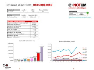 Informe d’activitat_OCTUBRE2018
Disponibilitat
Ciutadà 100%
Administració 99,89%
https://www.aoc.cat/serveis-aoc/e-notum/
Implantació Octubre 2018 Acumulat total
Ens usuaris 8 131 1.114
Activitat Octubre Acumulat 2018
Notificacions fetes 244.609 1.955.503
Els 10 ens que més notifiquen Octubre
Organisme de Gestió Tributària (ORGT) 83.310
Generalitat de Catalunya 65.918
Ajuntament de Barcelona 14.612
Ajuntament de Girona 5.275
Síndic de Greuges 3.753
Ajuntament de Manresa 1.841
Ajuntament de Tarragona 1.730
Consell Comarcal del Baix Ebre 1.369
Ajuntament de Reus 1.333
Diputació de Barcelona 1.314
 