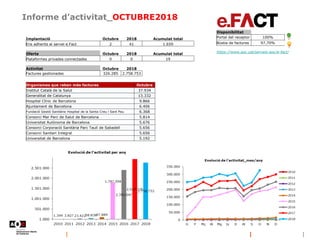 Informe d’activitat_OCTUBRE2018
https://www.aoc.cat/serveis-aoc/e-fact/
Disponibilitat
Portal del receptor 100%
Bústia de factures 97,70%
Implantació Octubre 2018 Acumulat total
Ens adherits al servei e.Fact 2 41 1.659
Oferta Octubre 2018 Acumulat total
Plataformes privades connectades 0 0 19
Activitat Octubre 2018
Factures gestionades 326.285 2.758.753
Organismes que reben més factures Octubre
Institut Català de la Salut 37.934
Generalitat de Catalunya 13.332
Hospital Clínic de Barcelona 9.866
Ajuntament de Barcelona 6.406
Fundació Gestió Sanitària Hospital de la Santa Creu i Sant Pau 6.368
Consorci Mar Parc de Salut de Barcelona 5.814
Universitat Autònoma de Barcelona 5.676
Consorci Corporació Sanitària Parc Taulí de Sabadell 5.656
Consorci Sanitari Integral 5.656
Universitat de Barcelona 5.192
 