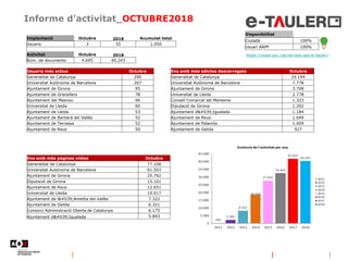 Informe d’activitat_OCTUBRE2018
Disponibilitat
Ciutadà 100%
Usuari AAPP 100%
https://www.aoc.cat/serveis-aoc/e-tauler/
Implantació Octubre 2018 Acumulat total
Usuaris 3 55 1.050
Activitat Octubre 2018
Núm. de documents 4.695 40.243
Usuaris més actius Octubre
Generalitat de Catalunya 290
Universitat Autònoma de Barcelona 207
Ajuntament de Girona 95
Ajuntament de Granollers 78
Ajuntament del Masnou 66
Universitat de Lleida 60
Ajuntament de Lleida 53
Ajuntament de Barberà del Vallès 52
Ajuntament de Terrassa 52
Ajuntament de Reus 50
Ens amb més edictes descarregats Octubre
Generalitat de Catalunya 19.194
Universitat Autònoma de Barcelona 7.778
Ajuntament de Girona 3.708
Universitat de Lleida 2.778
Consell Comarcal del Maresme 1.323
Diputació de Girona 1.202
Ajuntament d'Igualada 1.184
Ajuntament de Reus 1.049
Ajuntament de Palamós 1.009
Ajuntament de Gelida 927
Ens amb més pàgines vistes Octubre
Generalitat de Catalunya 77.106
Universitat Autònoma de Barcelona 61.503
Ajuntament de Girona 25.762
Diputació de Girona 15.101
Ajuntament de Reus 12.651
Universitat de Lleida 10.017
Ajuntament de l'Ametlla del Vallès 7.322
Ajuntament de Gelida 6.321
Consorci Administració Oberta de Catalunya 6.175
Ajuntament d'Igualada 5.843
 