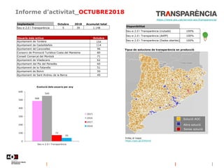 Informe d’activitat_OCTUBRE2018
Disponibilitat
Seu-e 2.0 i Transparència (ciutadà) 100%
Seu-e 2.0 i Transparència (AAPP) 100%
Seu-e 2.0 i Transparència (Dades obertes) 100%
https://www.aoc.cat/serveis-aoc/transparencia/
Tipus de solucions de transparència en producció
Enllaç al mapa:
https://goo.gl/2OAXm0
Solució AOC
Altra solució
Sense solució
Implantació Octubre 2018 Acumulat total
Seu-e 2.0 i Transparència 5 39 1.148
Usuaris més actius Octubre
Ajuntament de Tordera 154
Ajuntament de Castelldefels 114
Ajuntament de Canovelles 96
Consorci de Promoció Turística Costa del Maresme 80
Consell Comarcal del Montsià 71
Ajuntament de Viladecans 62
Ajuntament del Pla del Penedès 60
Ajuntament de la Fatarella 51
Ajuntament de Bolvir 50
Ajuntament de Sant Andreu de la Barca 49
 