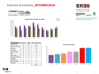Informe d’activitat_OCTUBRE2018
Disponibilitat
Usuari 98,85%
https://www.aoc.cat/serveis-aoc/eres-
registre-d-entrada-i-sortida/
Implantació octubre 2018 Acumulat total
Ajuntaments 0 0 311
Consell comarcal 0 0 21
Consorci 0 0 33
Diputació 0 0 2
Ens de gestió 0 0 20
EMD 0 0 6
Universitat 0 0 3
Ens instrumental 0 0 3
Societat
participada 0 0
1
Mancomunitat 0 1 6
Fundació 0 0 1
407
Activitat Octubre 2018
entrades sortides
Volum registres 26.864 29.019
 