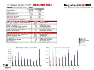 Informe d’activitat_OCTUBRE2018
https://www.aoc.cat/serveis-aoc/registre-unificat-mux/
Registre EACAT
Registre propi
Registre Consorci AOC
Dip. Girona
Dip. Lleida
Dip. Tarragona
CC Alt Penedès
Activitat Octubre
entrades sortides
Registre EACAT 46.488 21.148
Registre propi 21.174 17.197
Registre Consorci AOC 1.673 1.885
Diputació de Girona 1.413 1.870
Diputació de Tarragona 527 346
Diputació de Lleida 429 496
Consell Comarcal de l'Alt Penedès 102 78
Els organismes més actius (Entrades) Octubre Registre
Dept. Agric., Ramaderia, Pesca i Alimentació 28.760 Registre EACAT
Dept. de Treball, Afers Socials i Família 3.295 Registre propi
Diputació de Girona 961 Diputació de Girona
Consell Comarcal del Vallès Occidental 229 Registre Consorci AOC
Consell Comarcal de l'Alt Penedès 102 CC de l'Alt Penedès
Consell Comarcal de les Garrigues 40 Diputació de Lleida
Diputació de Tarragona 41 Diputació de Tarragona
Els organismes més actius (Sortides) Octubre Registre
Departament de Territori i Sostenibilitat 6.544 Registre EACAT
Agència Catalana de l'Aigua 1.384 Registre propi
Diputació de Girona 1.132 Diputació de Girona
CC del Bages 272 Registre Consorci AOC
CC de la Conca de Barberà 120 Diputació de Tarragona
CC del Solsonès 81 Diputació de Lleida
CC de l'Alt Penedès 78 CC de l'Alt Penedès
 