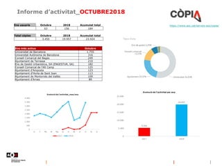 Informe d’activitat_OCTUBRE2018
https://www.aoc.cat/serveis-aoc/copia/Ens usuaris Octubre 2018 Acumulat total
63 156 184
Total còpies Octubre 2018 Acumulat total
3.450 19.957 23.924
Ens més actius Octubre
Universitat de Barcelona 1.755
Universitat Autònoma de Barcelona 316
Consell Comarcal del Bages 249
Ajuntament de Terrassa 210
Ens de Gestió Urbanística, SA (ENGESTUR, SA) 182
Consell Comarcal de l'Alt Camp 125
Ajuntament d'Amposta 123
Ajuntament d'Horta de Sant Joan 113
Ajuntament de Montornès del Vallès 109
Ajuntament d'Arnes 89
 