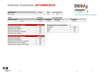 Informe d’activitat_OCTUBRE2018
https://www.aoc.cat/serveis-aoc/desa-l/
Disponibilitat
97,70%
Procedència de la documentació
Via Oberta 13.046
Portlet 867
ERES 714
PCI 273
Implantació Octubre 2018 Acumulat total
Ens usuaris 1 11 102
Creat Octubre Acumulat 2018
Activitat DESA'L Document Expedient Document Expedient
Creat 24.403 17.409 127.976 63.167
Usuaris més actius. Octubre Document
Ajuntament de Mataró 13.825
Ajuntament de Badalona 1726
Ajuntament de Lleida 1362
Consell Comarcal del Tarragonès 860
Ajuntament de Cubelles 679
Usuaris més actius. Octubre Expedient
Ajuntament de Mataró 13.821
Ajuntament de Badalona 645
Ajuntament de Sant Boi de Llobregat 354
Consell Comarcal del Tarragonès 280
Ajuntament de Vilafranca del Penedès 247
 