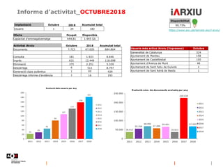 Informe d’activitat_OCTUBRE2018
https://www.aoc.cat/serveis-aoc/i-arxiu/
Disponibilitat
99,73%Implantació Octubre 2018 Acumulat total
Usuaris 1 24 182
Activitat iArxiu Octubre 2018 Acumulat total
Documents 7.723 67.020 684.864
Consulta 181 1.933 8.646
Ingrés 631 12.449 118.098
Eliminació 375 2.251 5.339
Descàrrega 6 511 8.797
Generació còpia autèntica 1 88 429
Descàrrega informe d'evidència 1 16 193
Oferta Ocupat Disponible
Capacitat d'emmagatzematge 444,81 1.945 Gb
Usuaris més actius iArxiu (Ingressos) Octubre
Generalitat de Catalunya 324
Ajuntament de Manlleu 158
Ajuntament de Castellbisbal 100
Ajuntament d'Arenys de Munt 46
Ajuntament de Sant Feliu de Guíxols 2
Ajuntament de Sant Adrià de Besòs 1
 