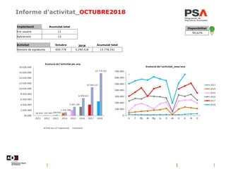 Informe d’activitat_OCTUBRE2018
Implantació Acumulat total
Ens usuaris 11
Aplicacions 12
Disponibilitat
99,62%
Activitat Octubre 2018 Acumulat total
Nombre de signatures 650.778 5.290.418 15.778.141
 