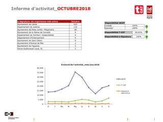 Informe d’activitat_OCTUBRE2018
Disponibilitat idCAT
Ciutadà 100%
Operador 100%
Disponibilitat e-Signatura 100%
Disponibilitat T-CAT 99,65%
e-Signatura: els organismes més actius Octubre
Ajuntament de Lleida 420
Departament de Justícia 133
Ajuntament de Palau-solità i Plegamans 58
Ajuntament de la Palma de Cervelló 9
Departament de Territori i Sostenibilitat 9
Departament d'Ensenyament 9
Ajuntament de Sant Celoni 8
Ajuntament d'Arenys de Mar 3
Ajuntament de Figueres 3
Xarxa Audiovisual Local, SL 3
 