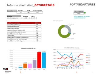 Informe d’activitat_OCTUBRE2018
https://www.aoc.cat/serveis-
aoc/portasignatures/
Disponibilitat
100%
Ens actius Octubre 2018 Acumulat total
72 180 270
Activitat Octubre 2018
Núm. de signatures 3.381 39.167
Els 10 ens més actius Octubre
Generalitat de Catalunya 669
Institut Català del Sòl 287
Departament de Salut 156
Logaritme, Serveis Logístics, AIE 115
Universitat Autònoma de Barcelona 64
Consell Comarcal del Bages 58
Consorci AOC 54
Departament d'Empresa i Coneixement 52
Consell Comarcal del Baix Llobregat 51
Consell Comarcal de la Noguera 43
 