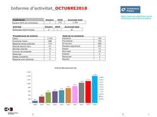 Informe d’activitat_OCTUBRE2018
https://www.aoc.cat/serveis-aoc/e-
contractacio-perfil-de-contractant/
Activitat Octubre 2018 Acumulat total
Subhastes electròniques 0 1 81
Implantació Octubre 2018 Acumulat total
Usuaris Perfil de Contractant 7 179 1.399
Procediments de licitació
Obert 2.102
Contracte menor 288
Negociat sense publicitat 110
Derivat dacord marc 47
Normes internes 13
Concurs de projectes 5
Restringit 5
Diàleg competitiu 1
Negociat amb publicitat 1
Estat de la tramitació
Adjudicat 720
Formalitzat 700
En termini 609
Pendent adjudicació 447
Desert 72
Anul·lada 14
Desistit 6
Renunciat 3
Resolta 1
 