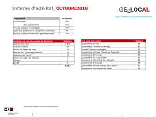 Informe d’activitat_OCTUBRE2018
https://www.aoc.cat/serveis-aoc/geolocal/
*aplicacions, protecció civil, informació de parcel·les
Implantació Acumulat
Ens amb visor 598
.Ens ajuntaments 559
Ens que publiquen metadades 109
Ajunt. que publiquen el planejament urbanístic 90
Ens que publiquen informació georeferenciada 109
Activitat: on van els usuaris de Geolocal Octubre
Aplicació del visor 1.948
Aplicació d'edició 50
Galeria de mapes de l'ens 87
Pàgina d'inici Instamaps.Geolocal 10
Aplicacions de l'eina * 10
Galeria de mapes de Geolocal 4
Carrerer 2
EACAT 1
2.112
Ens amb més visites Octubre
Ajuntament de Valls 98
Ajuntament Torroella de Montgrí 87
Consell Comarcal del Bages 87
Ajuntament de Santa Coloma de Gramenet 86
Ajuntament de Tàrrega 68
Ajuntament de Tossa de Mar 65
Ajuntament de Cornellà de Llobregat 62
Ajuntament d' Amposta 58
Ajuntament de Sant Andreu de la Barca 53
Ajuntament de l'Ametlla del Vallès 48
 